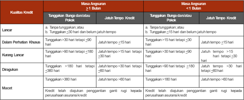 POJK 33 Tentang Kualitas Aset Produkif Dan Pembentukan Penyisihan